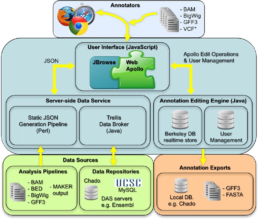 Web-Apollo-architecture-Web-Apollo-components-within-the-central-turquoise-box-acts